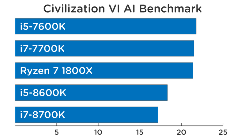 The Civ VI AI benchmark measures how long a turn takes in seconds. Faster is better.